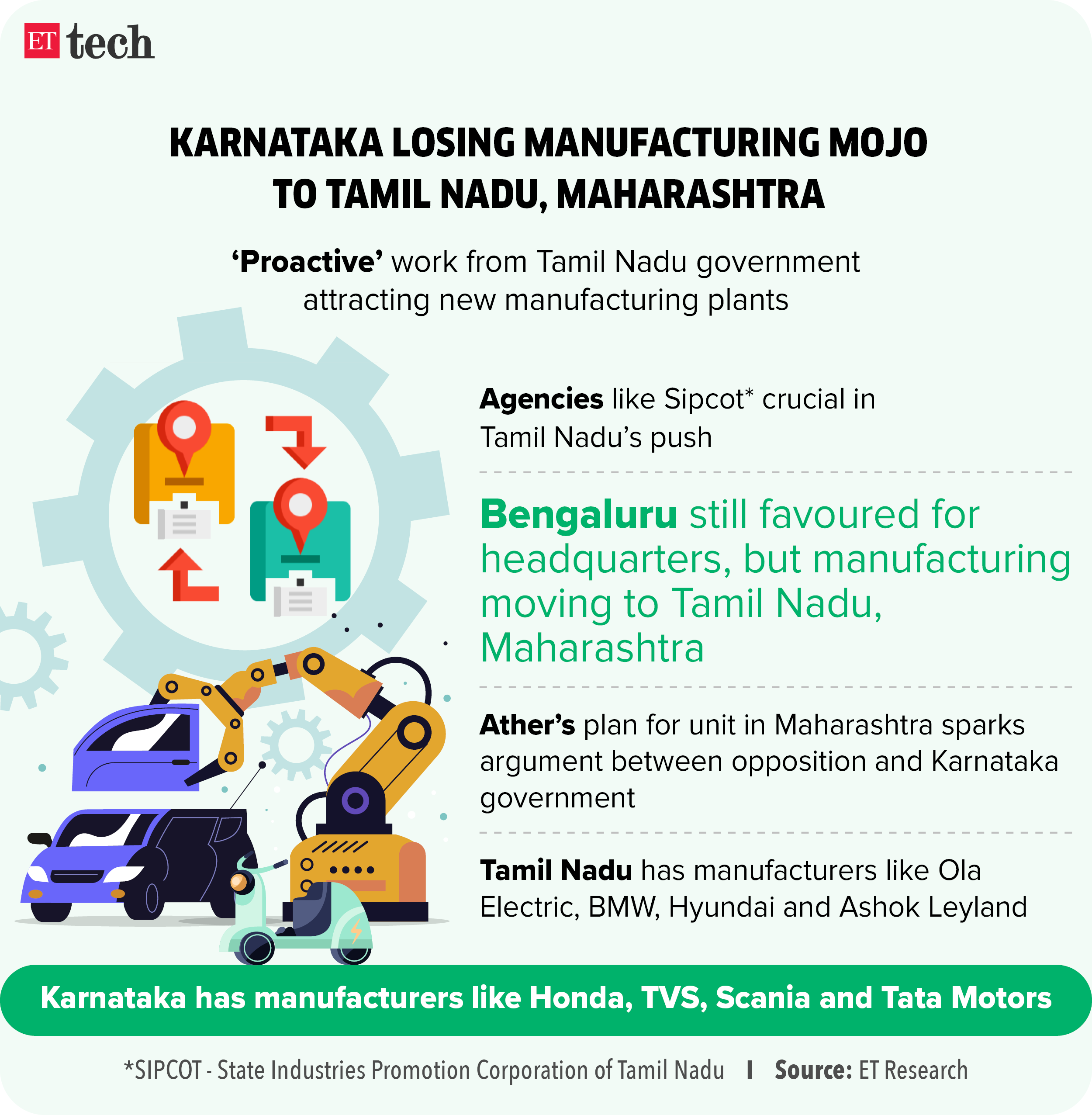 Ktaka losing manufacturing mojo to TN, Maha states_July 2024_Graphic_ETTECH